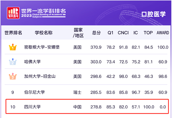 四川大学华西口腔医学荣获2023年度软科世界一流学科排名世界第十位、中国内地第一位